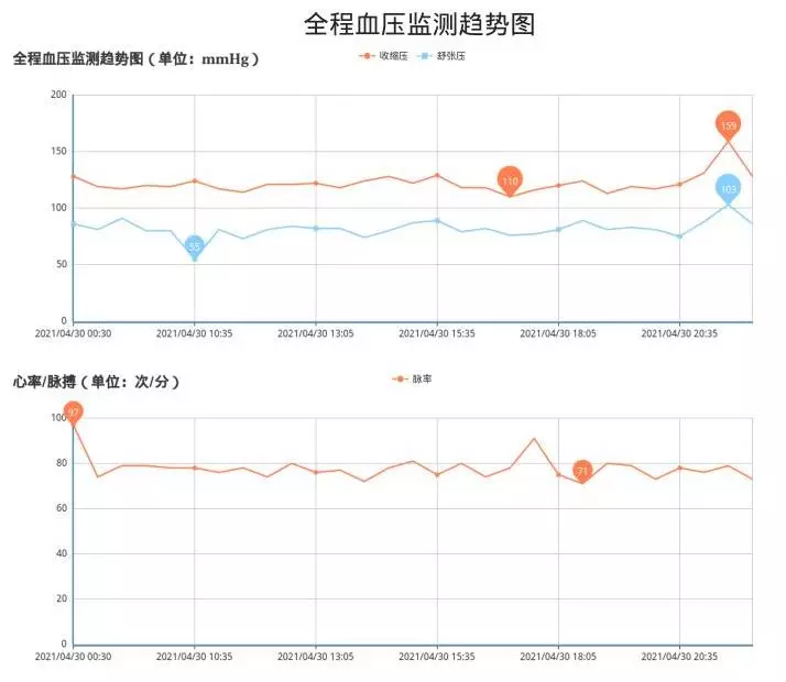 动态血压检测可以获得更全面的血压信息;并具有识别特殊类型高血压的