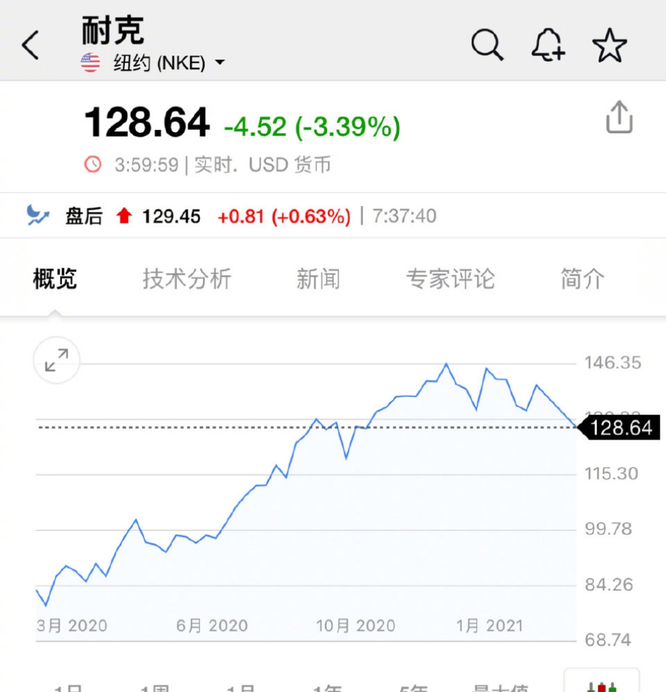 继新疆棉花事件今早阿迪耐克股票开始走低下跌非常厉害