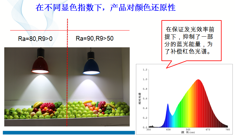 關於亮度,顯色指數和光觸媒