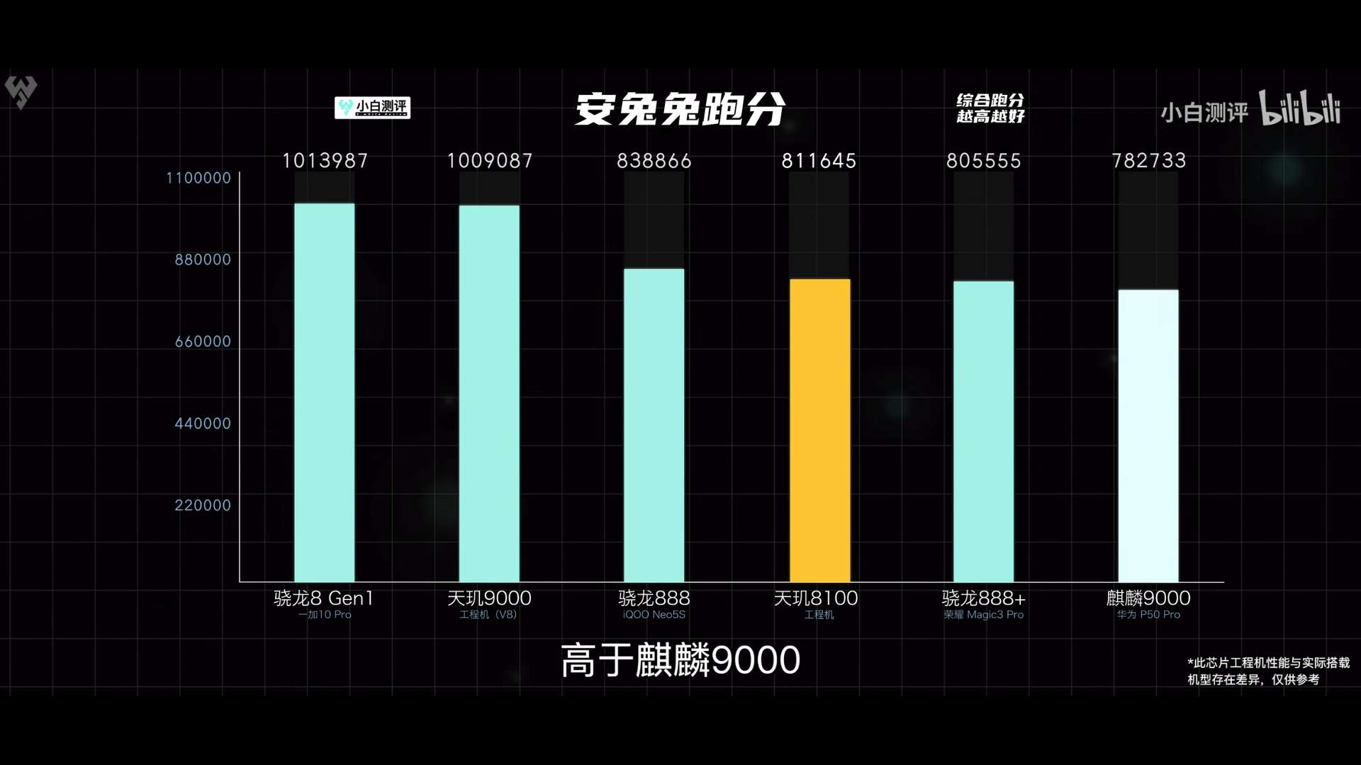 麒麟9000接班人?天玑8100实测数据公布,功耗性能不输华为!