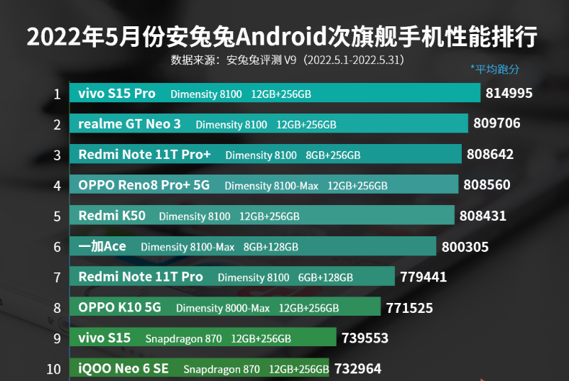 安卓手机性能榜更新:骁龙8gen1暂无对手,联发科抢占骁龙870市场