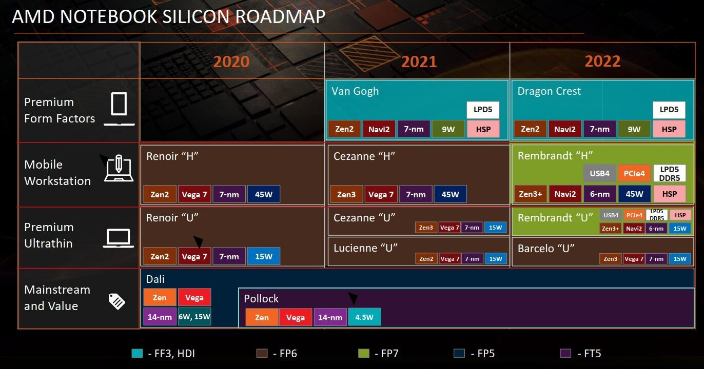 2022 年上 6nm！ AMD 笔记本处理器线路图曝光