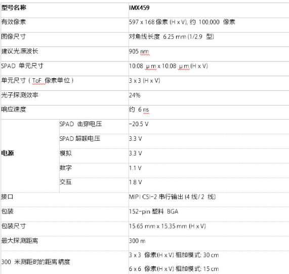 索尼发布: 应用于汽车激光雷达的堆叠式 SPAD 深度传感器