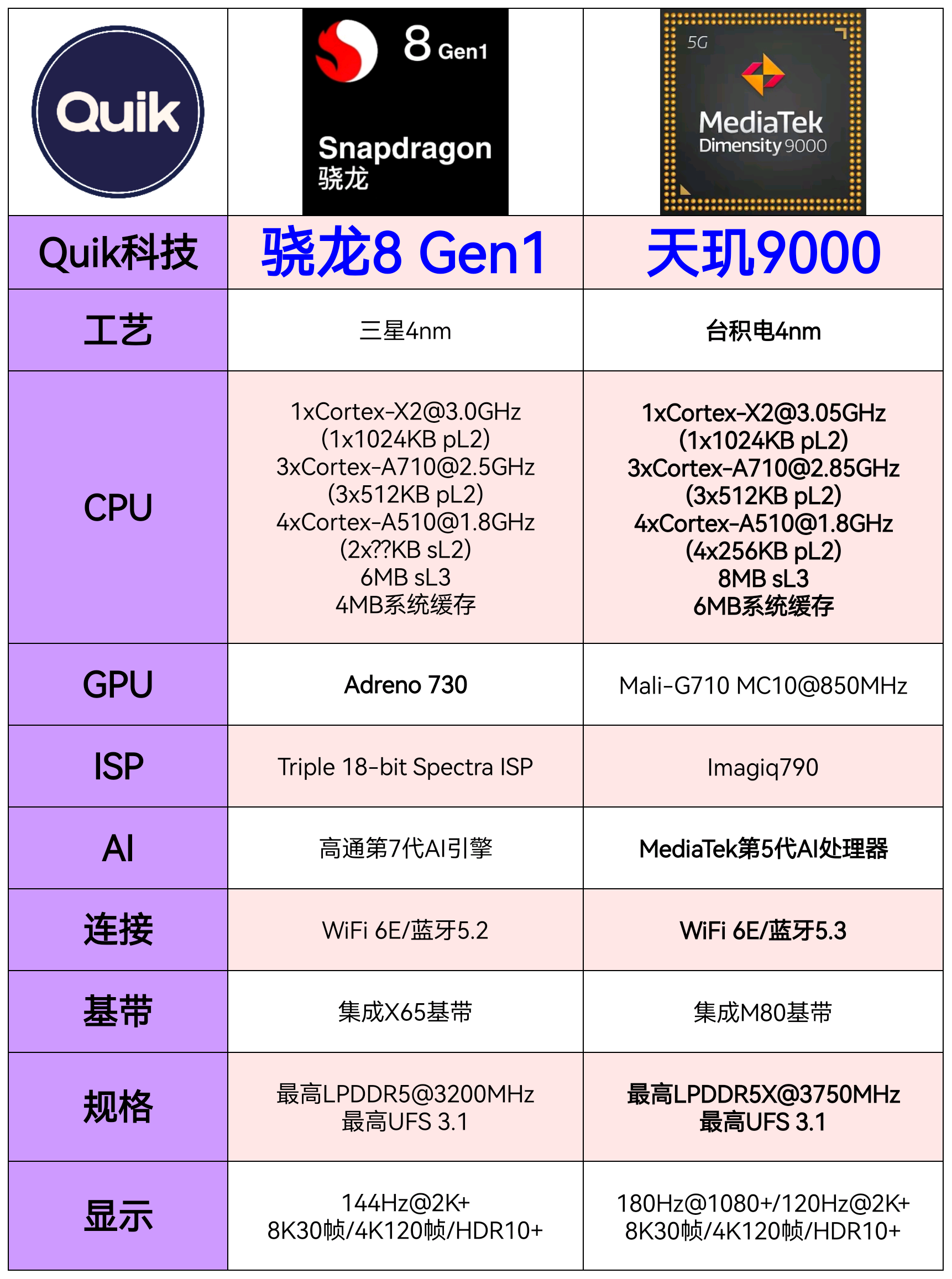 天璣9000實測來了cpu相比驍龍8gen1強11gpu相比驍龍8gen1弱10功耗控制