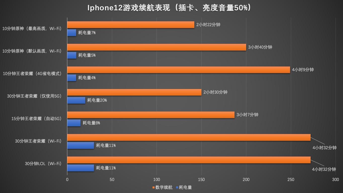 都說蘋果的續航變強了來分享你的iphone續航看看